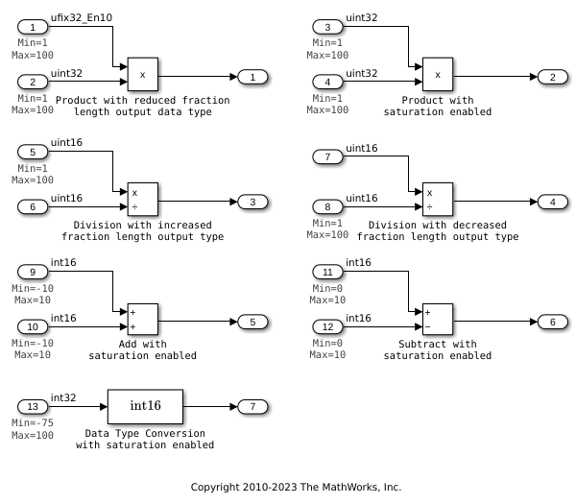 Fixed-Point Optimizations Using Specified Minimum and Maximum Values