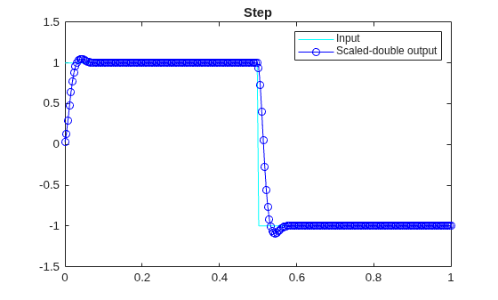Figure contains an axes object. The axes object with title Step contains 2 objects of type line. These objects represent Input, Scaled-double output.