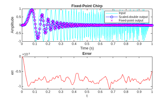 Figure contains 2 axes objects. Axes object 1 with title Fixed-Point Chirp, xlabel Time (s), ylabel Amplitude contains 3 objects of type line. One or more of the lines displays its values using only markers These objects represent Input, Scaled-double output, Fixed-point output. Axes object 2 with title Error, xlabel t, ylabel err contains an object of type line.