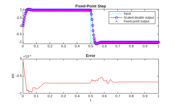 Figure contains 2 axes objects. Axes object 1 with title Fixed-Point Step contains 3 objects of type line. One or more of the lines displays its values using only markers These objects represent Input, Scaled-double output, Fixed-point output. Axes object 2 with title Error, xlabel t, ylabel err contains an object of type line.