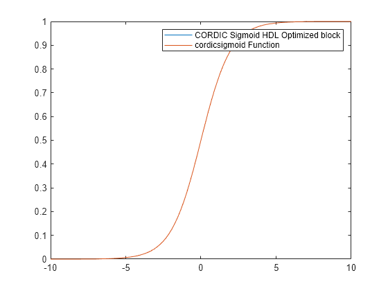 Figure contains an axes object. The axes object contains 2 objects of type line. These objects represent CORDIC Sigmoid HDL Optimized block, cordicsigmoid Function.