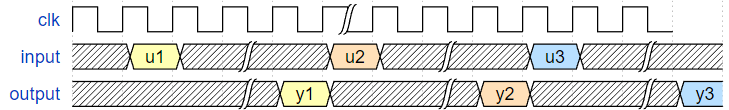 Timing diagram for the resource-shared architecture design.