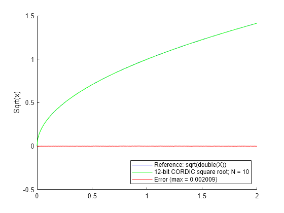 Figure contains an axes object. The axes object with ylabel Sqrt(x) contains 3 objects of type line. These objects represent Reference: sqrt(double(X)), 12-bit CORDIC square root; N = 10, Error (max = 0.002009).