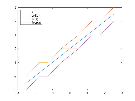 Figure contains an axes object. The axes object contains 4 objects of type line. These objects represent a, ceil(a), fix(a), floor(a).