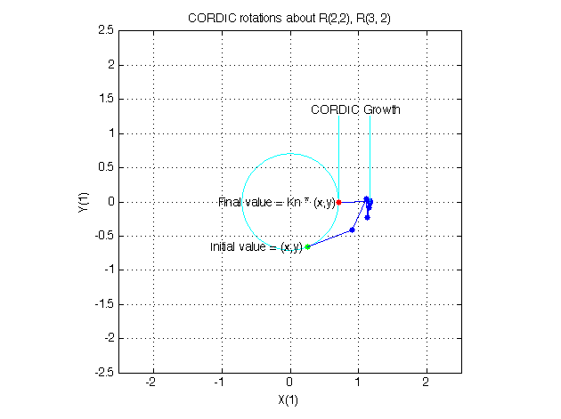 Perform QR Factorization Using CORDIC