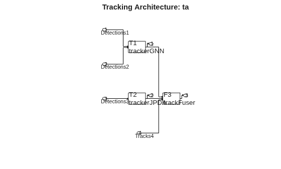 Figure contains an axes object. The axes object with title Tracking Architecture: ta contains 42 objects of type rectangle, text, line, patch.