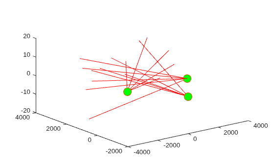 Figure contains an axes object. The axes object contains 2 objects of type line. One or more of the lines displays its values using only markers