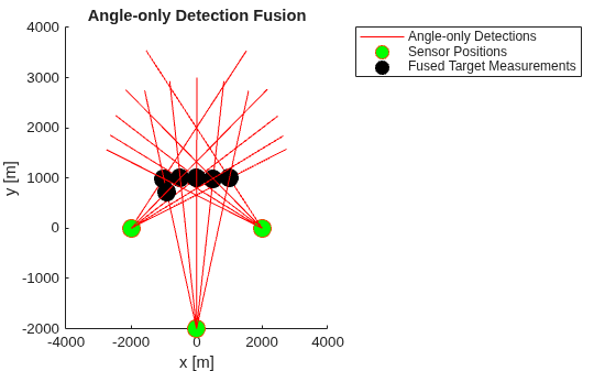 Figure contains an axes object. The axes object with title Angle-only Detection Fusion, xlabel x [m], ylabel y [m] contains 3 objects of type line. One or more of the lines displays its values using only markers These objects represent Angle-only Detections, Sensor Positions, Fused Target Measurements.