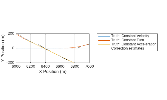 Figure contains an axes object. The axes object with xlabel X Position (m), ylabel Y Position (m) contains 4 objects of type line. These objects represent Truth: Constant Velocity, Truth: Constant Turn, Truth: Constant Acceleration, Correction estimates.