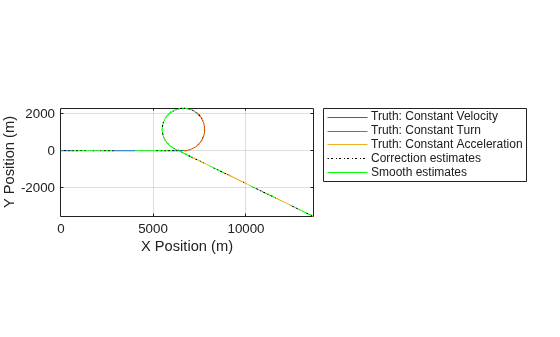 Figure contains an axes object. The axes object with xlabel X Position (m), ylabel Y Position (m) contains 5 objects of type line. These objects represent Truth: Constant Velocity, Truth: Constant Turn, Truth: Constant Acceleration, Correction estimates, Smooth estimates.