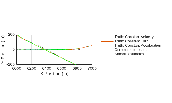 Figure contains an axes object. The axes object with xlabel X Position (m), ylabel Y Position (m) contains 5 objects of type line. These objects represent Truth: Constant Velocity, Truth: Constant Turn, Truth: Constant Acceleration, Correction estimates, Smooth estimates.