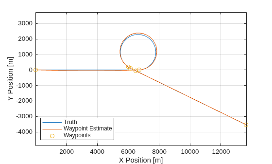 Figure contains an axes object. The axes object with xlabel X Position [m], ylabel Y Position [m] contains 3 objects of type line. One or more of the lines displays its values using only markers These objects represent Truth, Waypoint Estimate, Waypoints.