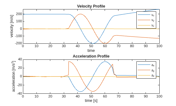 Figure contains 2 axes objects. Axes object 1 with title Velocity Profile, xlabel time, ylabel velocity [m/s] contains 3 objects of type line. These objects represent v_x, v_y, v_z. Axes object 2 with title Acceleration Profile, xlabel time [s], ylabel acceleration [m/s^2] contains 3 objects of type line. These objects represent a_x, a_y, a_z.