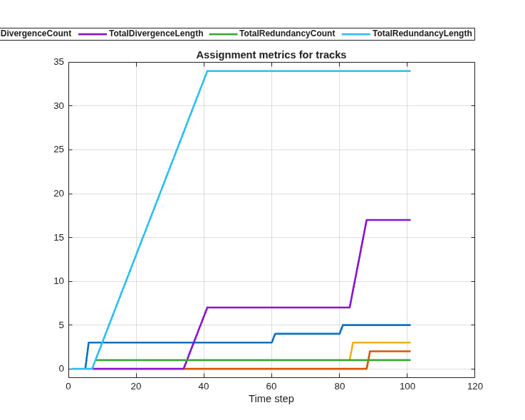Figure contains an axes object. The axes object with title Assignment metrics for tracks, xlabel Time step contains 6 objects of type line. These objects represent TotalNumTracks, TotalSwapCount, TotalDivergenceCount, TotalDivergenceLength, TotalRedundancyCount, TotalRedundancyLength.