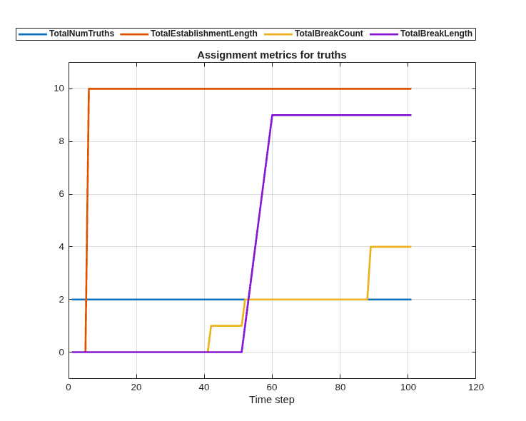 Figure contains an axes object. The axes object with title Assignment metrics for truths, xlabel Time step contains 4 objects of type line. These objects represent TotalNumTruths, TotalEstablishmentLength, TotalBreakCount, TotalBreakLength.
