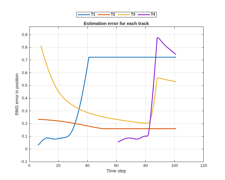 Figure contains an axes object. The axes object with title Estimation error for each track, xlabel Time step, ylabel RMS error in position contains 4 objects of type line. These objects represent T1, T2, T3, T4.