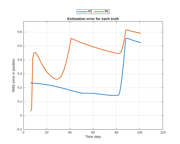 Figure contains an axes object. The axes object with title Estimation error for each truth, xlabel Time step, ylabel RMS error in position contains 2 objects of type line. These objects represent P1, P2.
