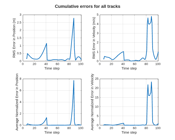 Figure contains 4 axes objects and another object of type subplottext. Axes object 1 with xlabel Time step, ylabel RMS Error in Position (m) contains an object of type line. Axes object 2 with xlabel Time step, ylabel RMS Error in Velocity (m/s) contains an object of type line. Axes object 3 with xlabel Time step, ylabel Average Normalized Error in Position contains an object of type line. Axes object 4 with xlabel Time step, ylabel Average Normalized Error in Velocity contains an object of type line.