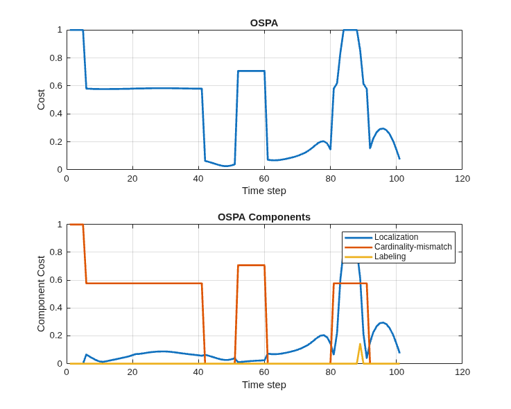 Figure contains 2 axes objects. Axes object 1 with title OSPA, xlabel Time step, ylabel Cost contains an object of type line. Axes object 2 with title OSPA Components, xlabel Time step, ylabel Component Cost contains 3 objects of type line. These objects represent Localization, Cardinality-mismatch, Labeling.