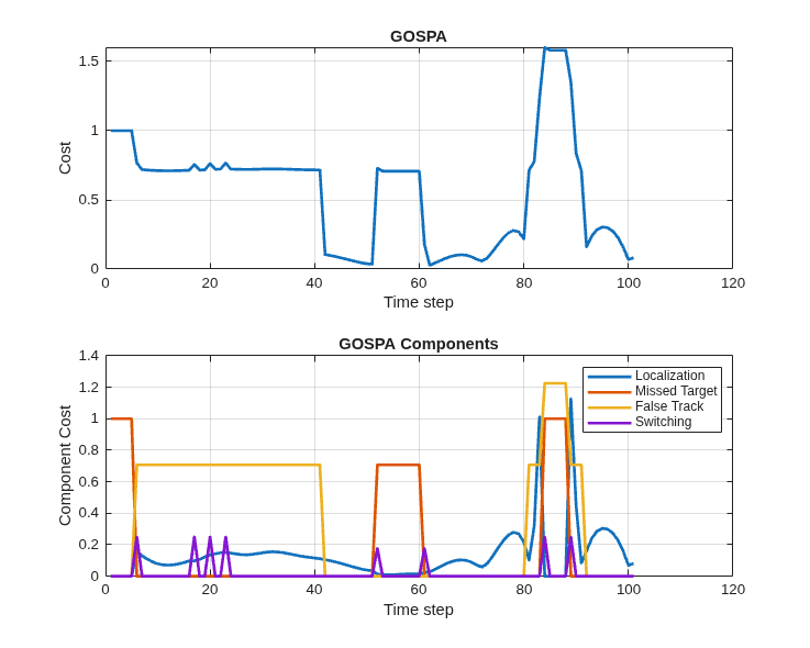Figure contains 2 axes objects. Axes object 1 with title GOSPA, xlabel Time step, ylabel Cost contains an object of type line. Axes object 2 with title GOSPA Components, xlabel Time step, ylabel Component Cost contains 4 objects of type line. These objects represent Localization, Missed Target, False Track, Switching.