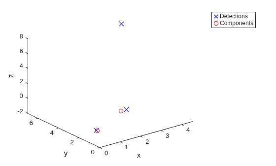 Figure contains an axes object. The axes object with xlabel x, ylabel y contains 3 objects of type line. One or more of the lines displays its values using only markers These objects represent Detections, Components.