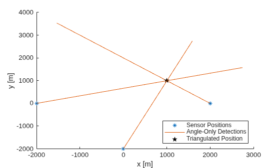 Figure contains an axes object. The axes object with xlabel x [m], ylabel y [m] contains 3 objects of type line. One or more of the lines displays its values using only markers These objects represent Sensor Positions, Angle-Only Detections, Triangulated Position.