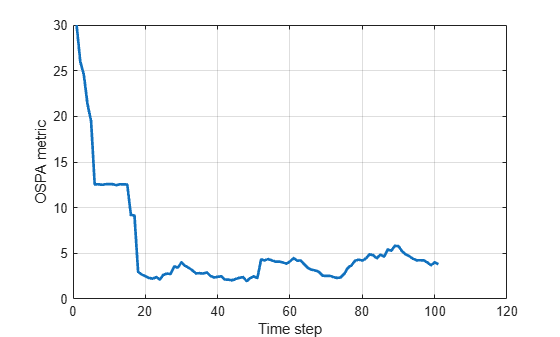 Figure contains an axes object. The axes object with xlabel Time step, ylabel OSPA metric contains an object of type line.