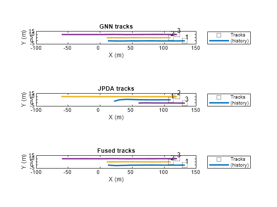 Figure contains 3 axes objects. Axes object 1 with title GNN tracks, xlabel X (m), ylabel Y (m) contains 5 objects of type line, text. One or more of the lines displays its values using only markers These objects represent Tracks, (history). Axes object 2 with title JPDA tracks, xlabel X (m), ylabel Y (m) contains 5 objects of type line, text. One or more of the lines displays its values using only markers These objects represent Tracks, (history). Axes object 3 with title Fused tracks, xlabel X (m), ylabel Y (m) contains 5 objects of type line, text. One or more of the lines displays its values using only markers These objects represent Tracks, (history).