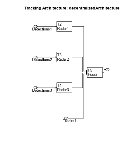 Figure contains an axes object. The axes object with title Tracking Architecture: decentralizedArchitecture contains 38 objects of type rectangle, text, line, patch.