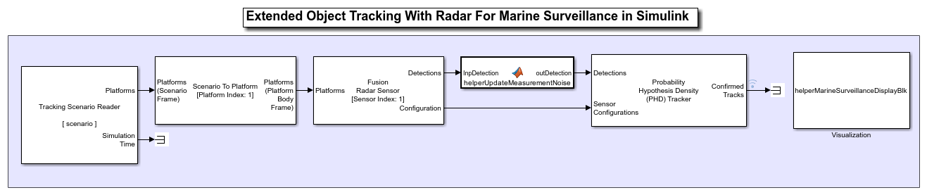Extended Object Tracking with Radar for Marine Surveillance in Simulink