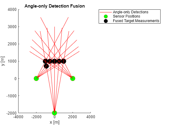 Figure contains an axes object. The axes object with title Angle-only Detection Fusion, xlabel x [m], ylabel y [m] contains 3 objects of type line. One or more of the lines displays its values using only markers These objects represent Angle-only Detections, Sensor Positions, Fused Target Measurements.