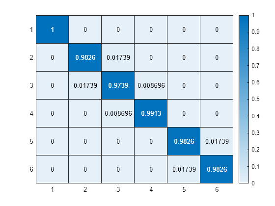 Figure contains an object of type heatmap.