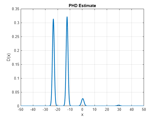 Figure contains an axes object. The axes object with title PHD Estimate, xlabel x, ylabel D(x) contains an object of type line.