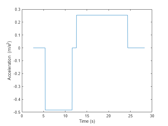 Figure contains an axes object. The axes object with xlabel Time (s), ylabel Acceleration (m/s Squared baseline ) contains an object of type line.