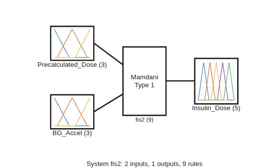 Figure contains 5 axes objects. Axes object 1 with xlabel Precalculated_Dose (3) contains 3 objects of type line. Axes object 2 with xlabel BG_Accel (3) contains 3 objects of type line. Axes object 3 with xlabel Insulin_Dose (5) contains 5 objects of type line. Axes object 4 with xlabel fis2 (9) contains an object of type text. Hidden axes object 5 with xlabel System fis2: 2 inputs, 1 outputs, 9 rules contains 3 objects of type line.