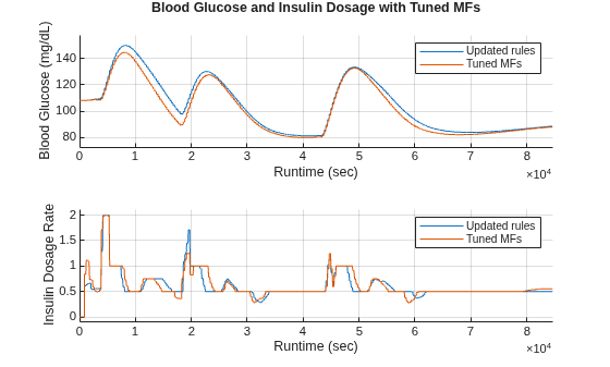 Figure contains 2 axes objects. Axes object 1 with xlabel Runtime (sec), ylabel Blood Glucose (mg/dL) contains 2 objects of type line. These objects represent Updated rules, Tuned MFs. Axes object 2 with xlabel Runtime (sec), ylabel Insulin Dosage Rate contains 2 objects of type line. These objects represent Updated rules, Tuned MFs.