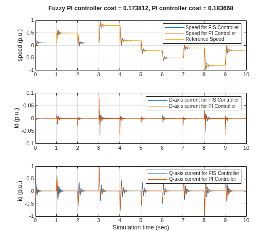 Figure contains 3 axes objects. Axes object 1 with ylabel speed (p.u.) contains 3 objects of type line. These objects represent Speed for FIS Controller, Speed for PI Controller, Reference Speed. Axes object 2 with ylabel id (p.u.) contains 2 objects of type line. These objects represent D-axis current for FIS Controller, D-axis current for PI Controller. Axes object 3 with xlabel Simulation time (sec), ylabel iq (p.u.) contains 2 objects of type line. These objects represent Q-axis current for FIS Controller, Q-axis current for PI Controller.
