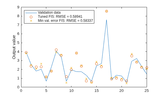 Model Suburban Commuting Using Subtractive Clustering and ANFIS