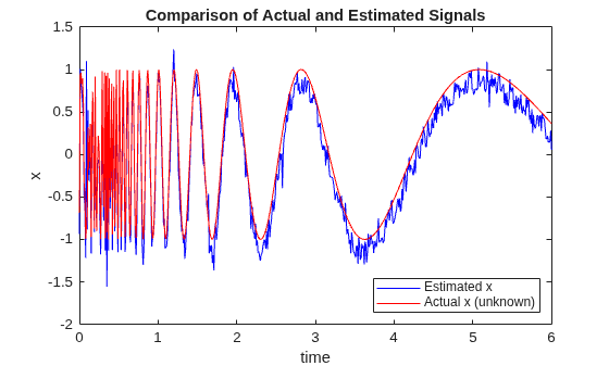 Figure contains an axes object. The axes object with title Comparison of Actual and Estimated Signals, xlabel time, ylabel x contains 2 objects of type line. These objects represent Estimated x, Actual x (unknown).