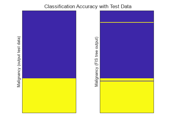 Figure contains 2 axes objects. Axes object 1 with ylabel Malignancy (output test data) contains an object of type image. Axes object 2 with ylabel Malignancy (FIS tree output) contains an object of type image.