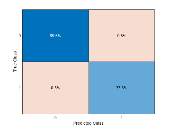 Figure contains an object of type ConfusionMatrixChart.