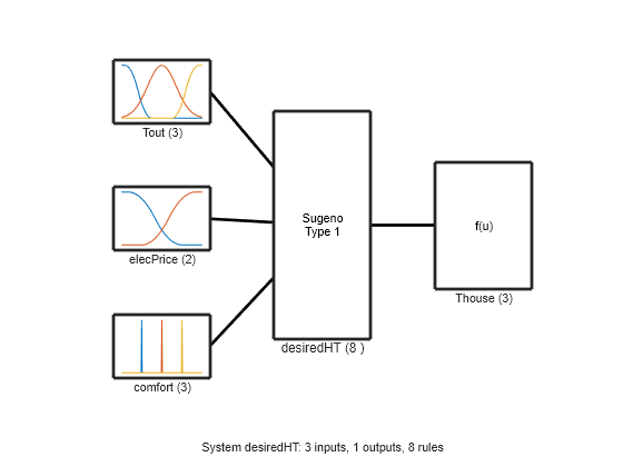 Figure contains 6 axes objects. Axes object 1 with xlabel Tout (3) contains 3 objects of type line. Axes object 2 with xlabel elecPrice (2) contains 2 objects of type line. Axes object 3 with xlabel comfort (3) contains 3 objects of type line. Axes object 4 with xlabel Thouse (3) contains an object of type text. Axes object 5 with xlabel desiredHT (8 ) contains an object of type text. Hidden axes object 6 with xlabel System desiredHT: 3 inputs, 1 outputs, 8 rules contains 4 objects of type line.