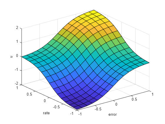 Figure contains an axes object. The axes object with xlabel error, ylabel rate contains an object of type surface.