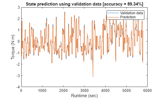 Figure contains an axes object. The axes object with title State prediction using validation data [accuracy = 89.34%], xlabel Runtime (sec), ylabel Torque (N m) contains 2 objects of type line. These objects represent Validation data, Prediction.