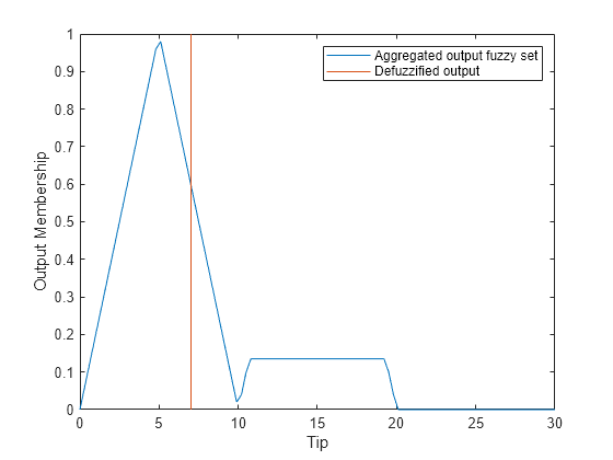 Figure contains an axes object. The axes object with xlabel Tip, ylabel Output Membership contains 2 objects of type line. These objects represent Aggregated output fuzzy set, Defuzzified output.