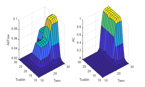 Figure Fuzzy Control Surface contains 2 axes objects. Axes object 1 with xlabel Tenv, ylabel Tcabin contains an object of type surface. Axes object 2 with xlabel Tenv, ylabel Tcabin contains an object of type surface.