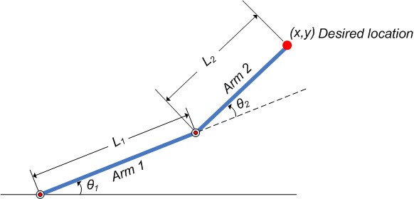 Modeling Inverse Kinematics in a Robotic Arm