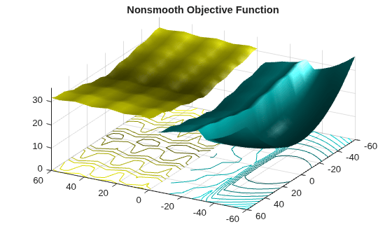 Surface plot of the nonsmooth objective function with two distinct regions and projected contour lines