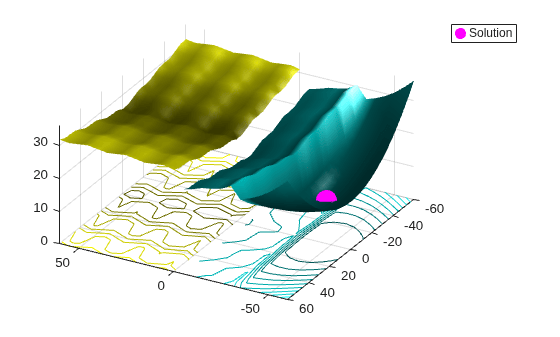Surface plot of the nonsmooth function with magenta dot marking the surrogateopt solution