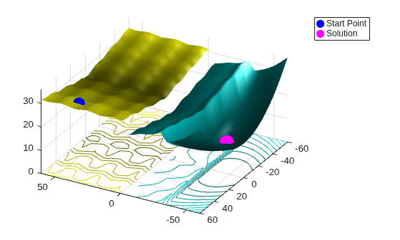 Surface plot showing patternsearch start point and solution in different regions of the function